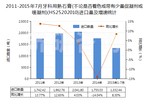 2011-2015年7月牙科用熟石膏(不論是否著色或帶有少量促凝劑或緩凝劑)(HS25202010)進(jìn)口量及增速統(tǒng)計(jì)